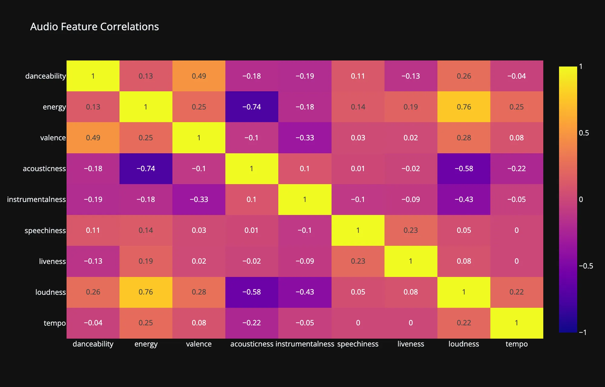 Correlation heatmap of audio features