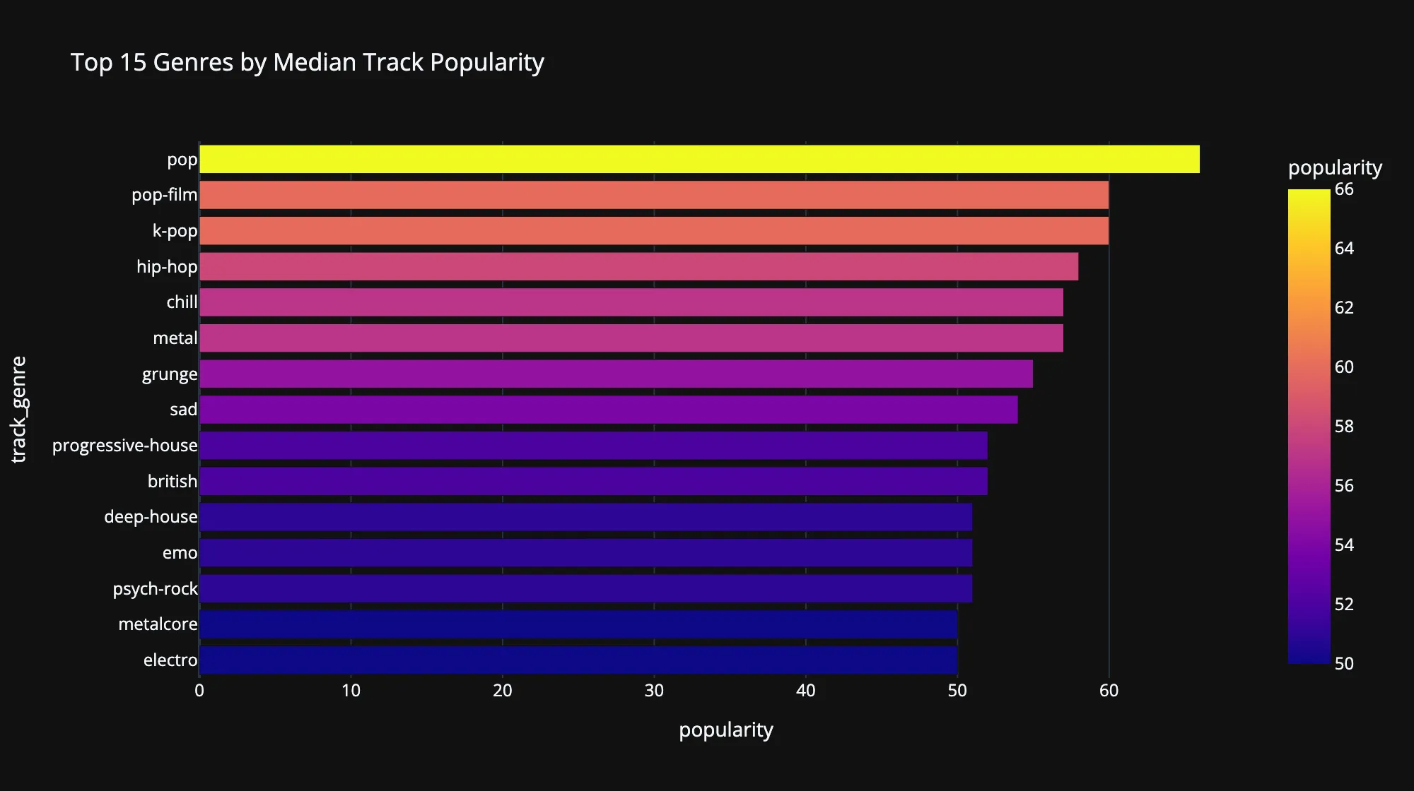 Top 15 genres by median track popularity