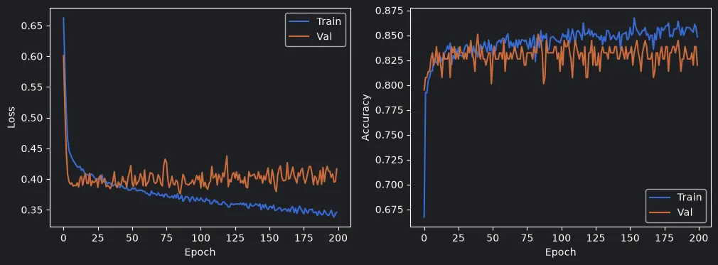 Training vs validation loss and accuracy curves