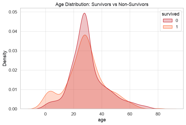 Age distribution of survivors vs non-survivors