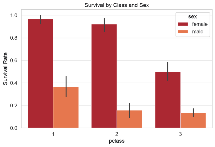 Survival rate by class and sex