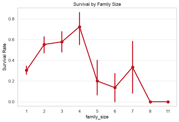 Survival rate by family size