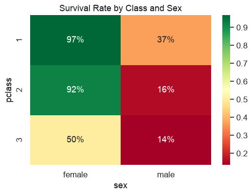 Survival rate heatmap by class and sex
