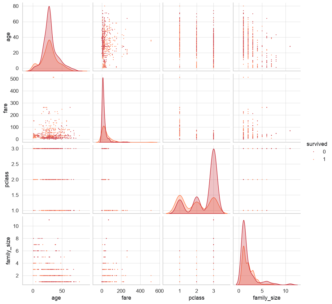 Pairplot of numeric features colored by survival