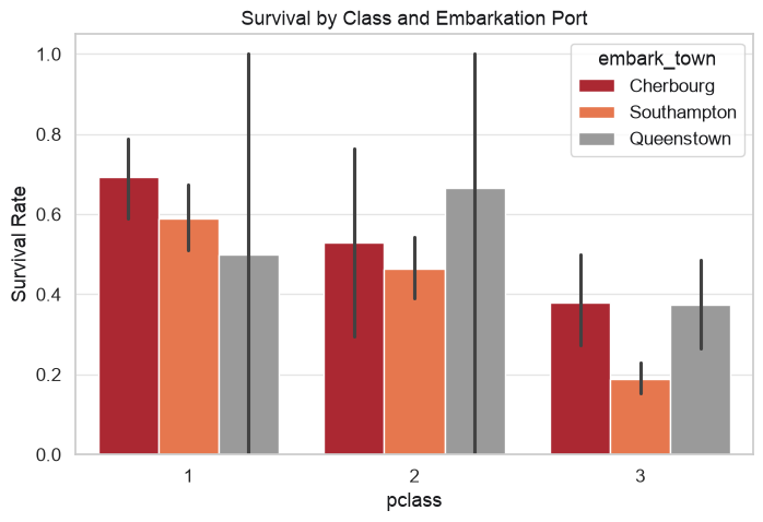 Survival by class and embarkation port