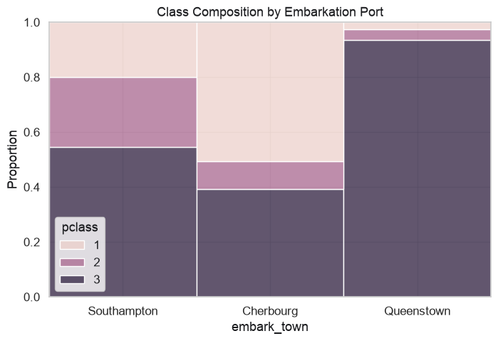 Class composition by embarkation port