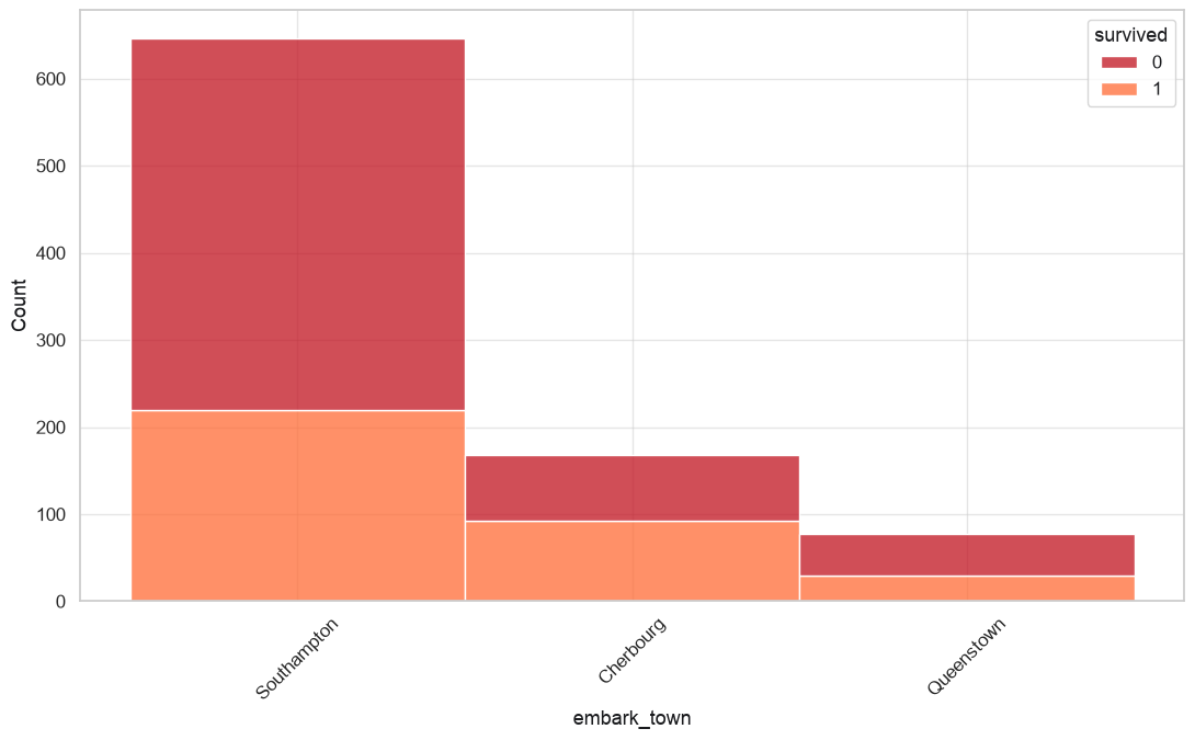 Survival counts by embarkation port