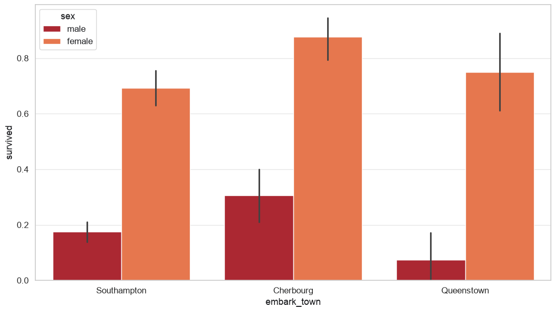 Survival rate by port and sex