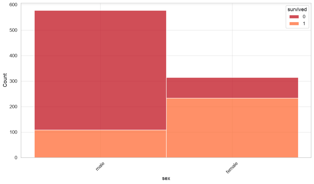 Survival counts by sex