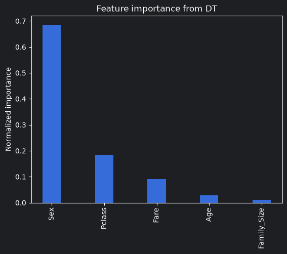 Decision tree feature importance bar chart