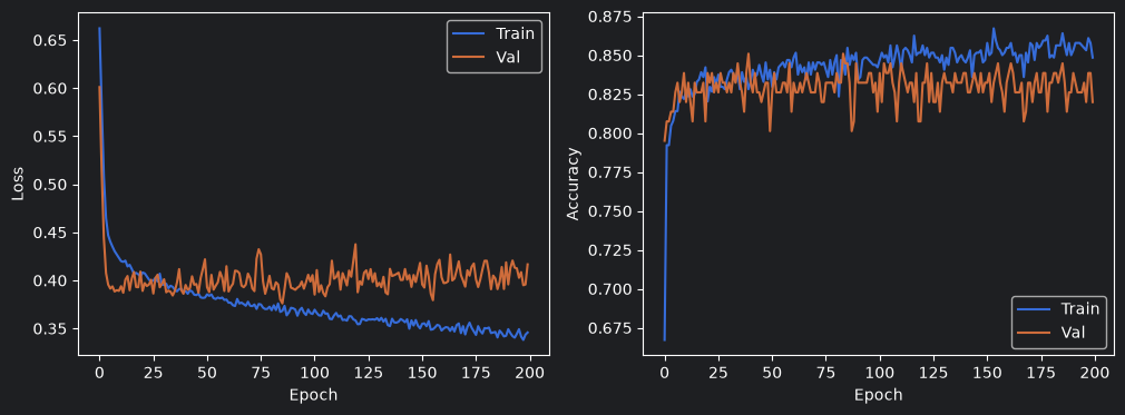 Training vs validation loss and accuracy curves