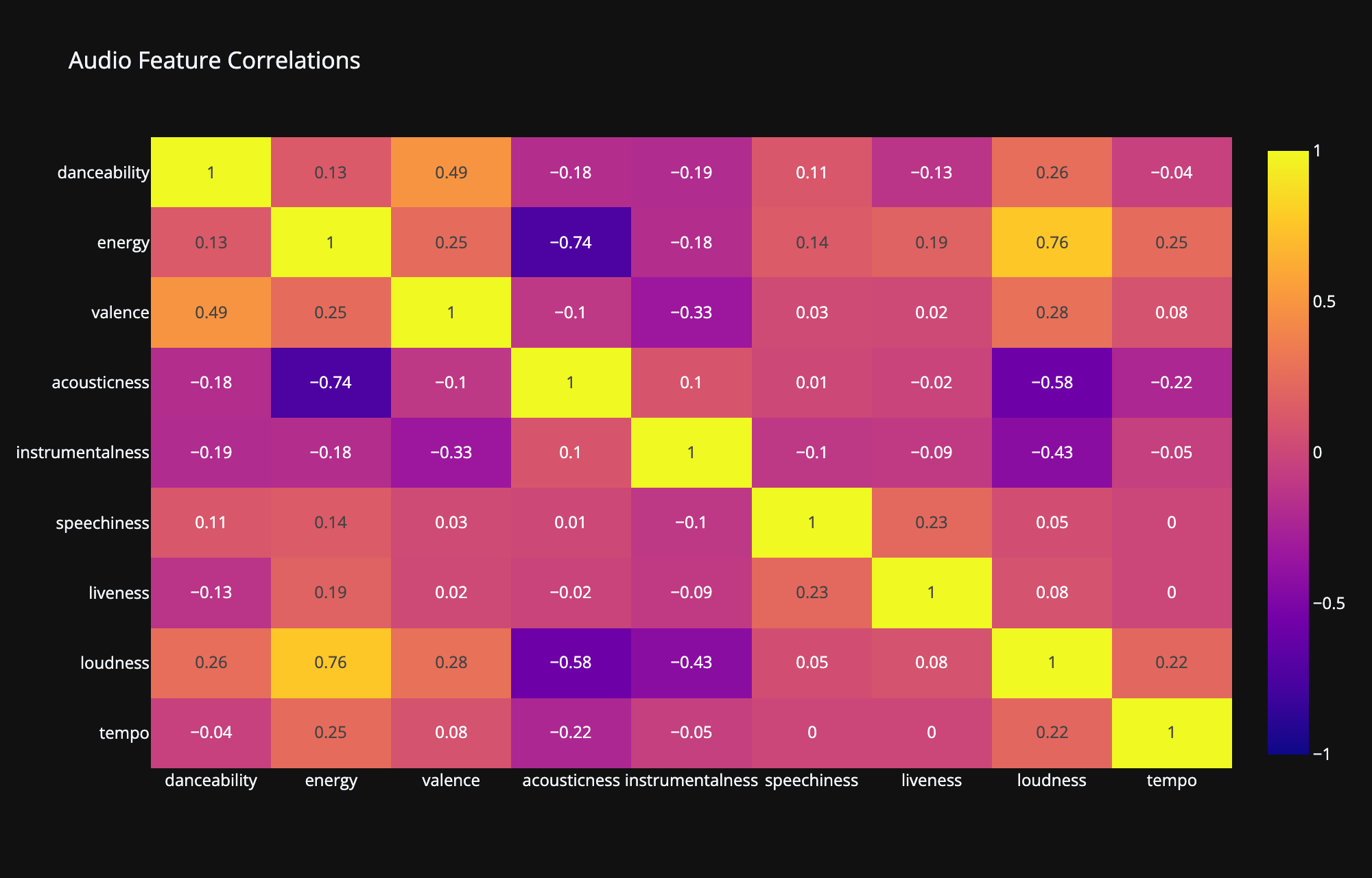 Correlation heatmap of audio features