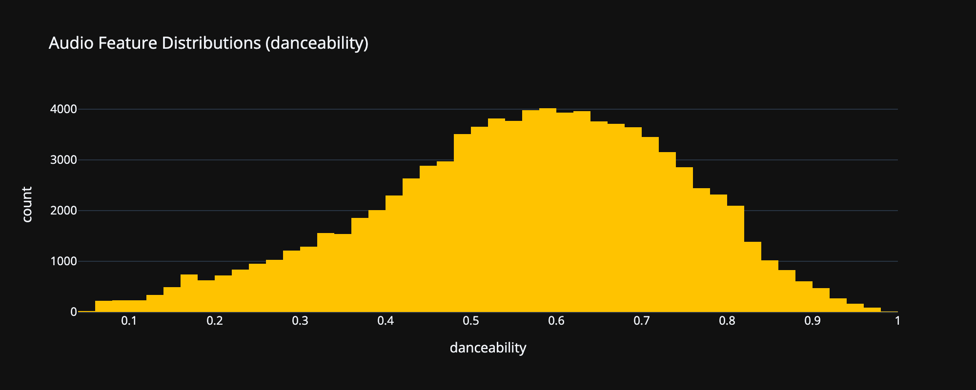 Danceability distribution