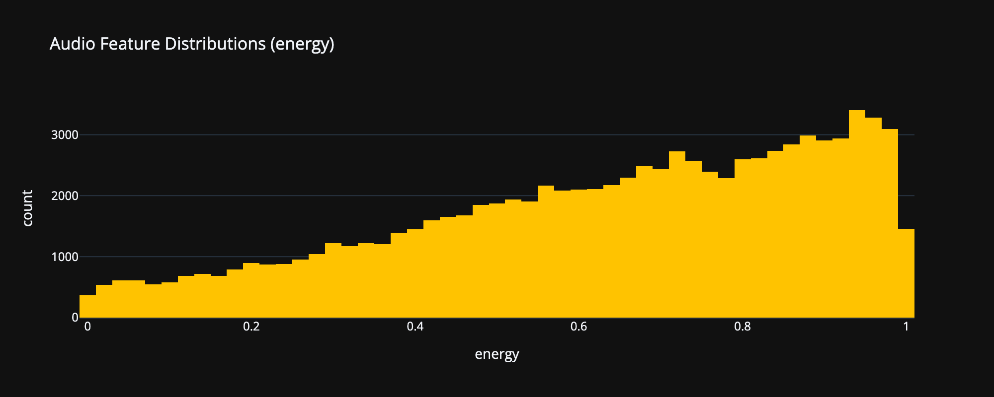 Energy distribution