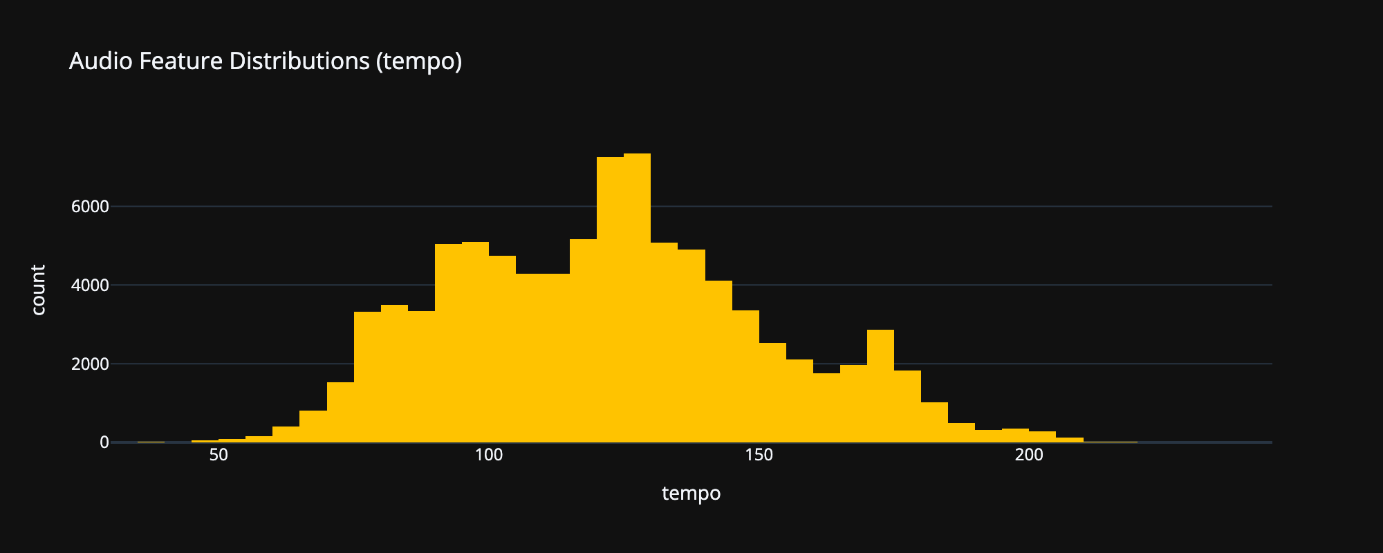 Tempo distribution