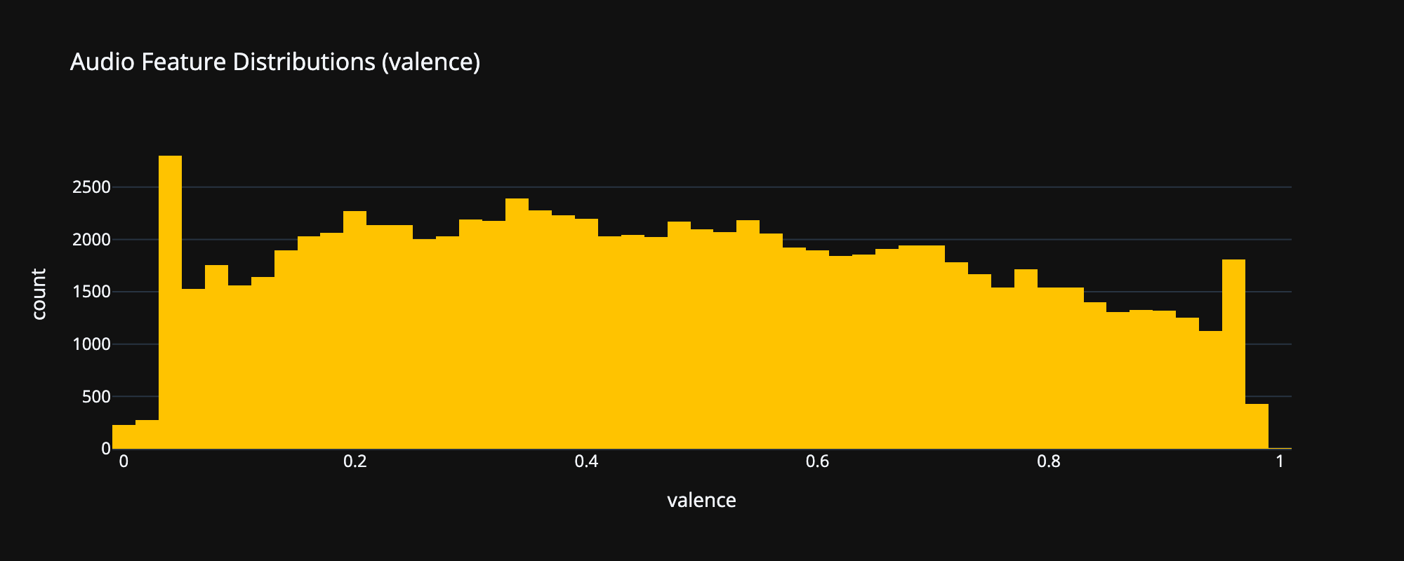 Valence distribution