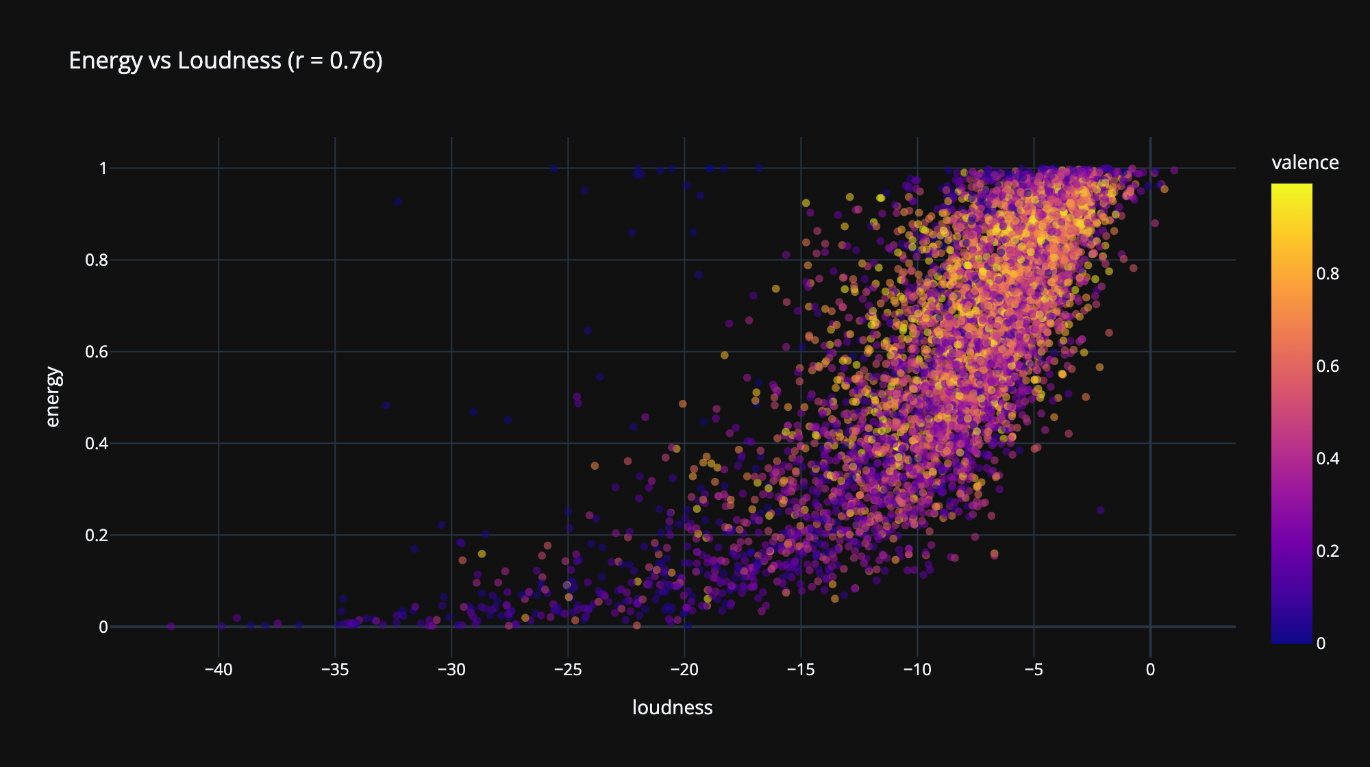 Energy vs loudness scatter colored by valence