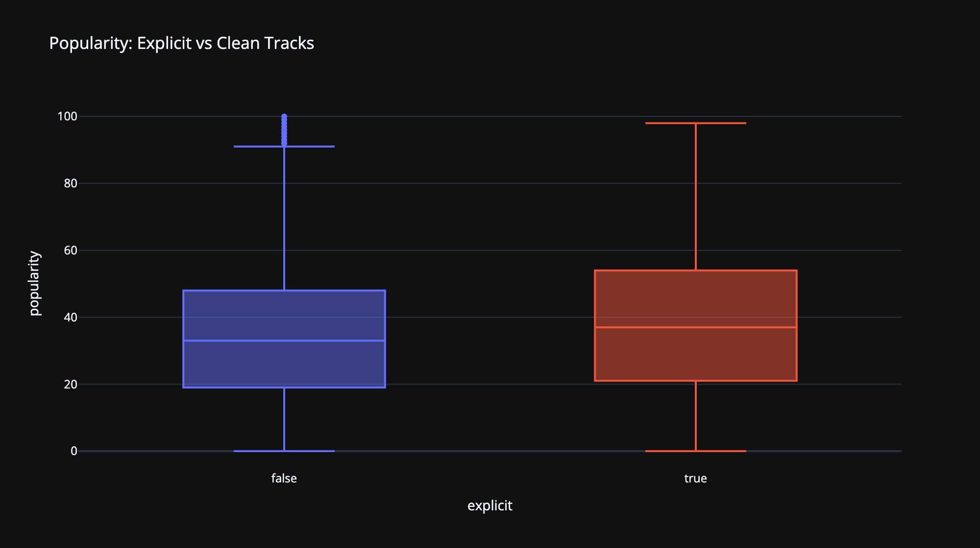 Popularity of explicit vs clean tracks