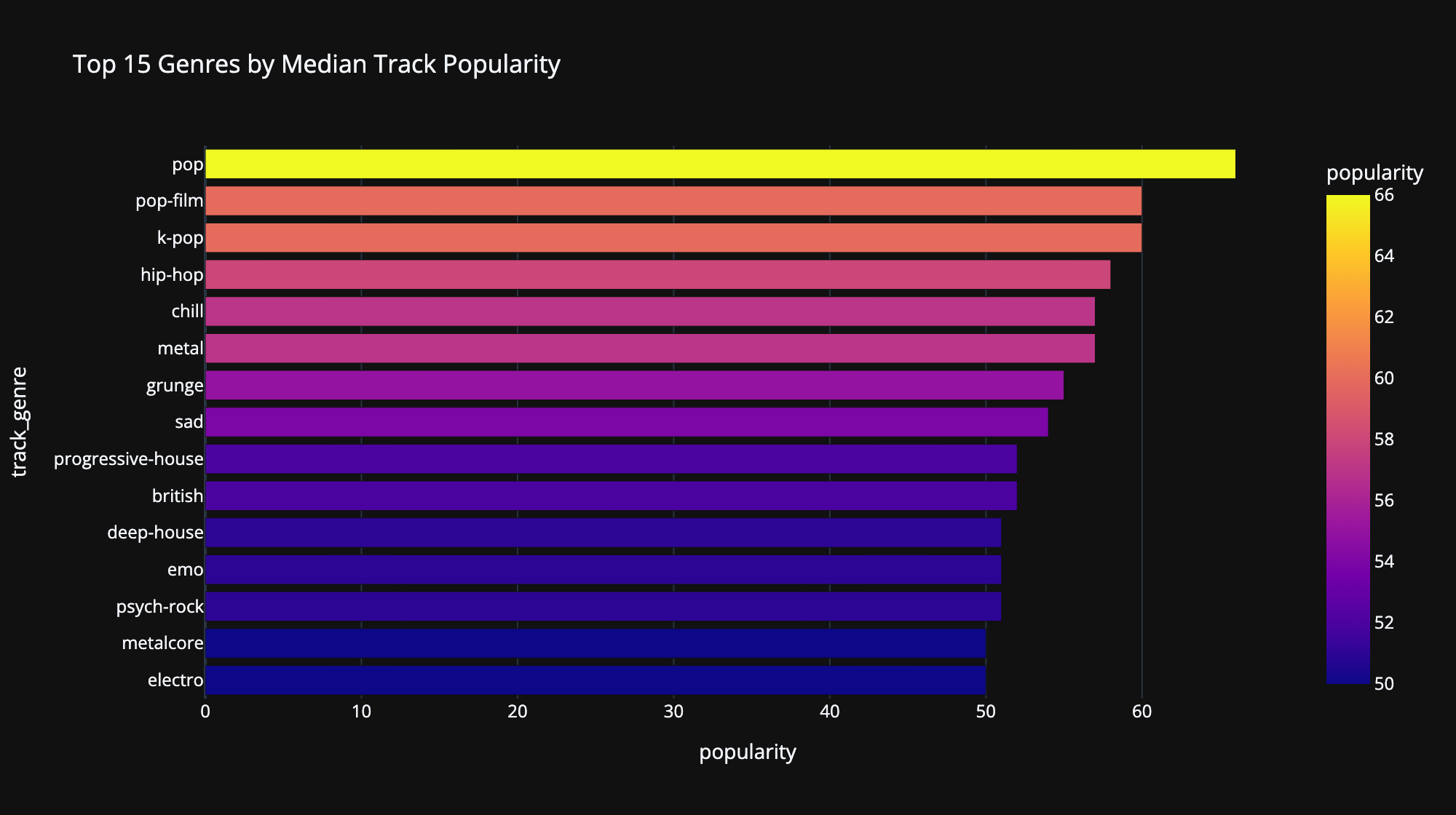 Top 15 genres by median track popularity