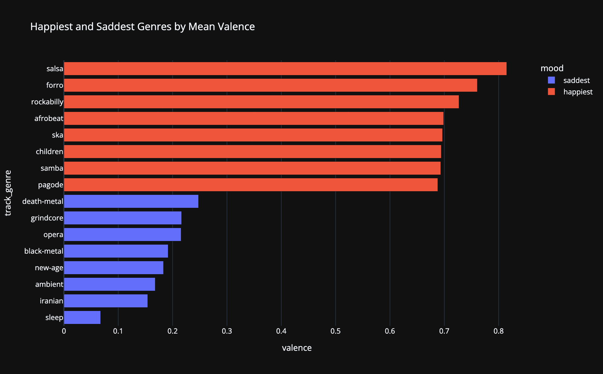 Happiest and saddest genres by mean valence